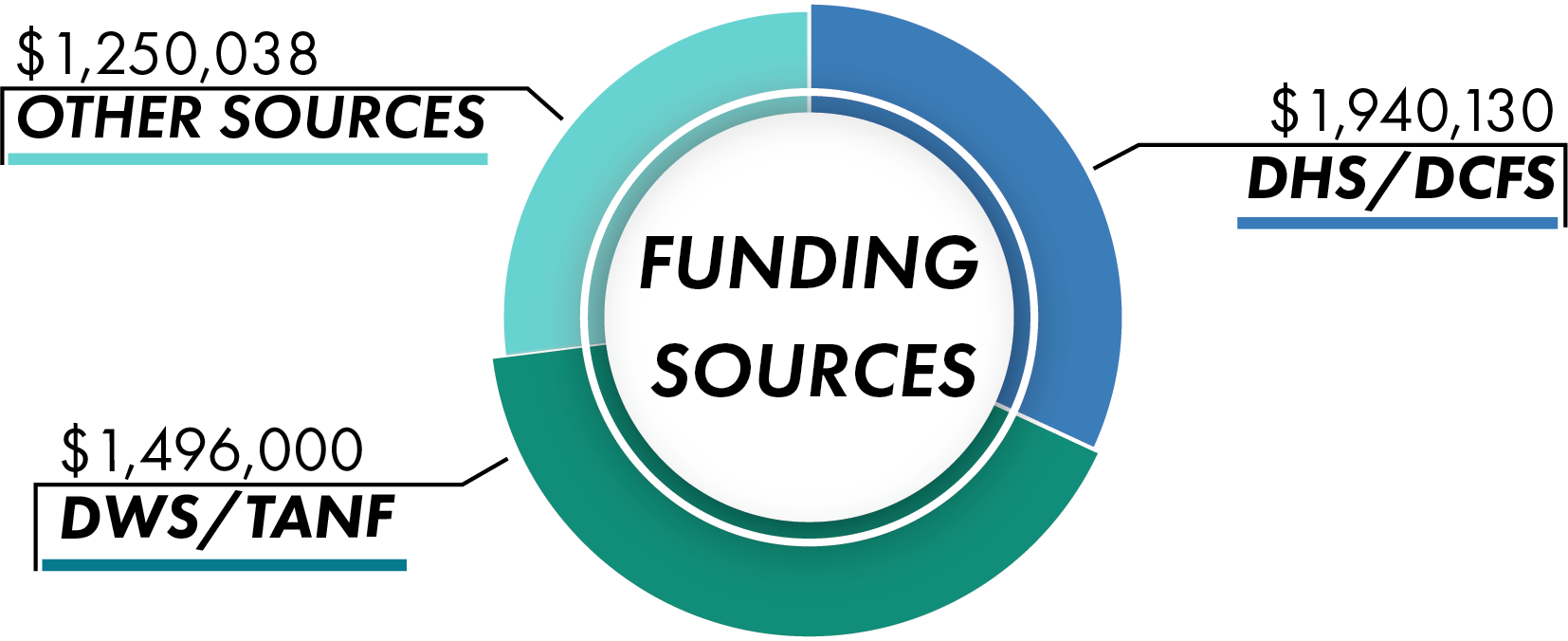 UAFSC FUNDING SOURCES